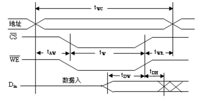 SRAM靜態(tài)隨機(jī)存儲器芯片的寫周期